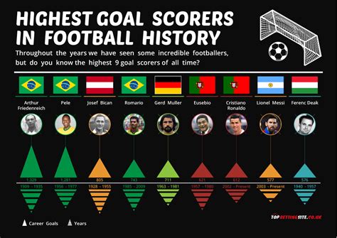 The Highest Goal Scorers in the History of the World - TopBettingSite.co.uk