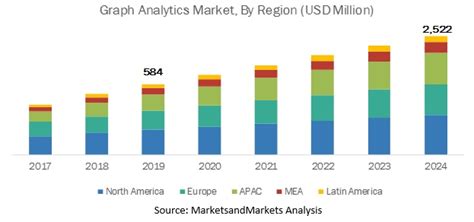 Graph Analytics Market Size, Share, Industry Analysis by 2022-2029