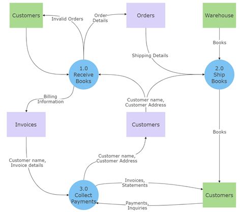 What Is Data Flow Diagram In Modelling - Design Talk
