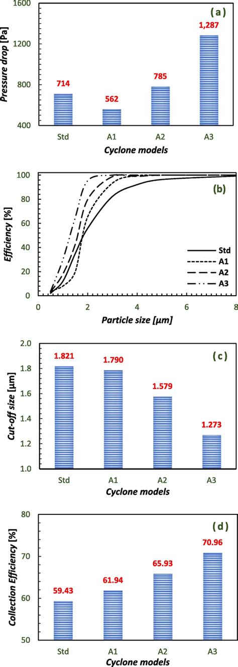 Cyclone performance, from top to bottom: (a) pressure drop, (b) grade... | Download Scientific ...