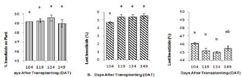 Fate of cypermethrin application on eggplant sprayed at 15 days... | Download Scientific Diagram