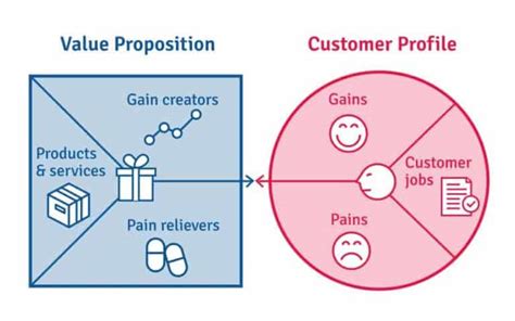 What Is A Value Proposition? Lessons From Ikea | ProfileTree