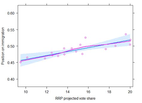 data visualization - Why are predictions from beta regression and linear regression identical ...