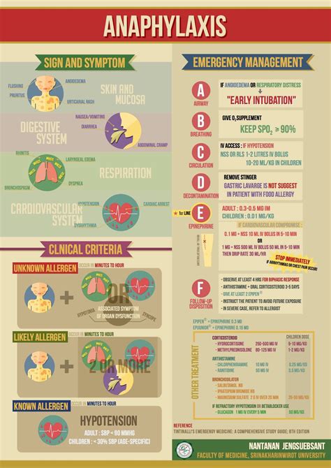 Anaphylaxis shock infographic by Nantanan Jengsuebsant , faculty of medicine , Srinakharinwirot ...