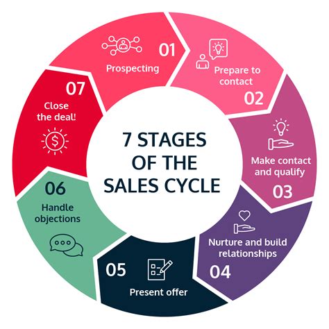 The complete guide to the 7 stages of the sales cycle - Ebsta