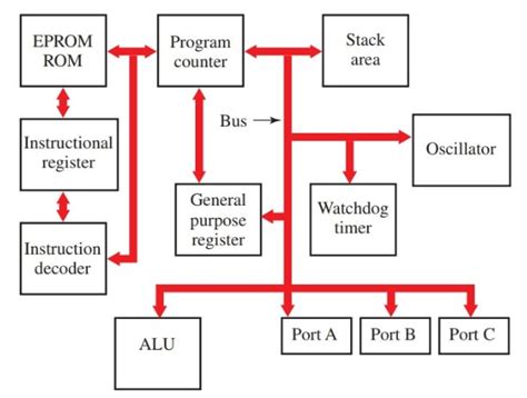 Microcontroller Components | Electrical Academia