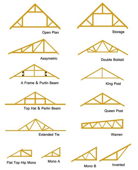 Roof Trusses | How to Repair Roof Trusses | Types of Roof Trusses | DIY Doctor