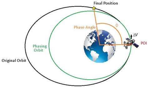 Astronomy:Orbit phasing - HandWiki