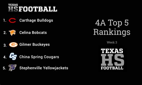 Week 3 Texas HS Football Top 10 Rankings: 4A