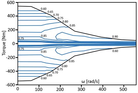 Regenerative Braking Efficiency