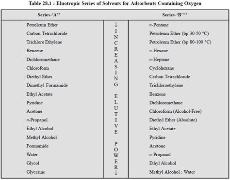 Choice Of Solvent System in Thin Layer Chromatography (TLC)