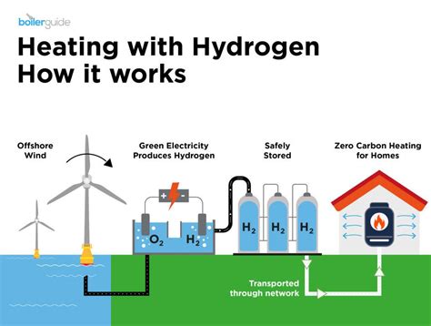 Advantages and Disadvantages of Hydrogen Energy | Boiler Guide