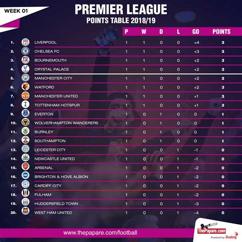 Premier League Points Table – Week 1