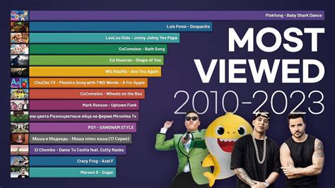 Top 15 Most Viewed Youtube Videos 2010-2023 - YouTube