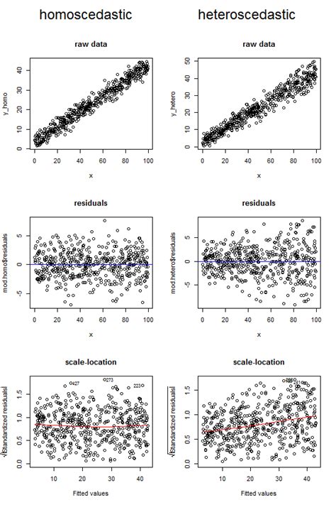 Homoscedastic Dataset - GM-RKB