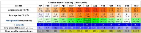 Yearly Weather for Yichang, Hubei, China