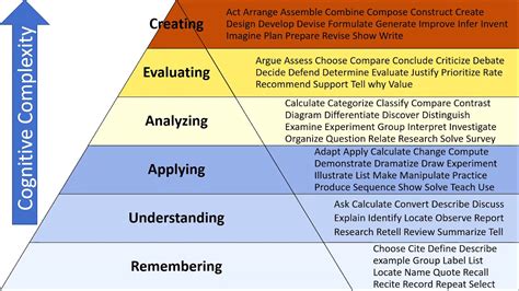 How to Use Bloom’s Taxonomy in Developing Measurable Student Learning Outcomes SLO explained ...