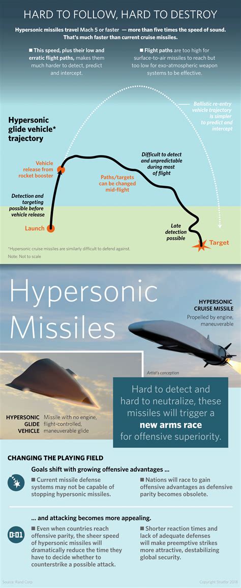 Explaining the Hype Around Hypersonic Weapons