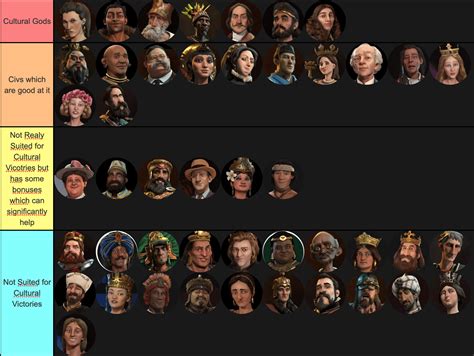 Civ 6 Cultural Civilizations Tier List - Based on my personal opinion ...