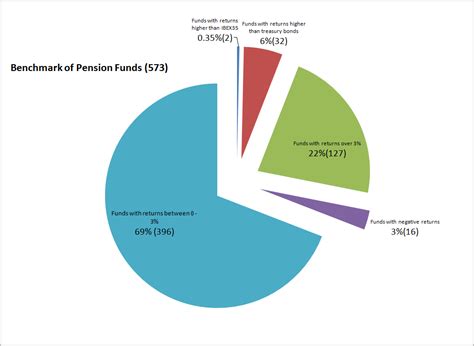 Pension Fund Performance - Blog de ECrowd!