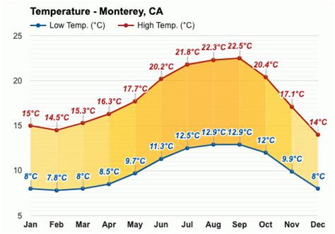 Monterey, CA - January weather forecast and climate information ...