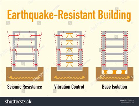 Earthquake Resistant Structure Contrast Diagram Seismic Stock Vector ...