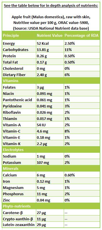 7 surprising Apple fruit nutrition facts and health benefits