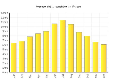 Frisco Weather averages & monthly Temperatures | United States ...