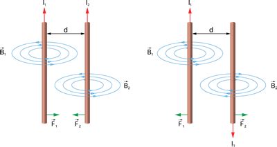 Force on parallel current-carrying conductors — lesson. Science State ...