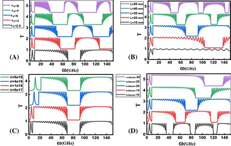 The transmission coefficient versus the incoming light frequency ω for... | Download Scientific ...