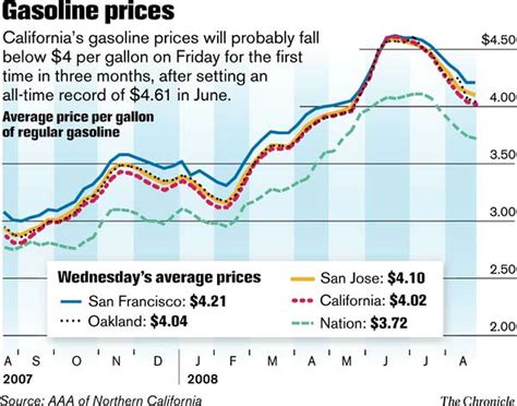 Gas Prices Today : Retail gasoline prices this summer are expected to ...