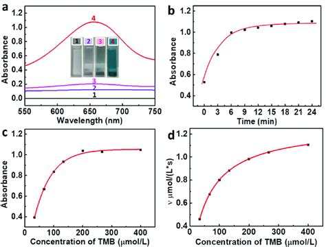 (a) Reaction between Co3O4 and TMB (curve 1-TMB + buffer, curve 2-TMB ...