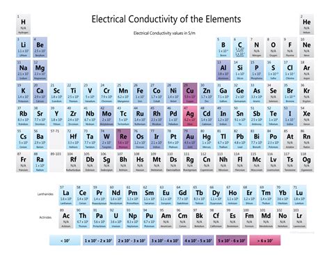 Thermal Conductivity Of Elements