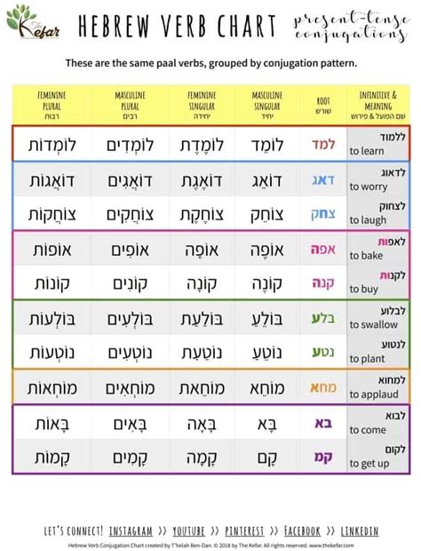 Hebrew Verbs Lesson #8 – Conjugating Verbs Answer Key | The Kefar