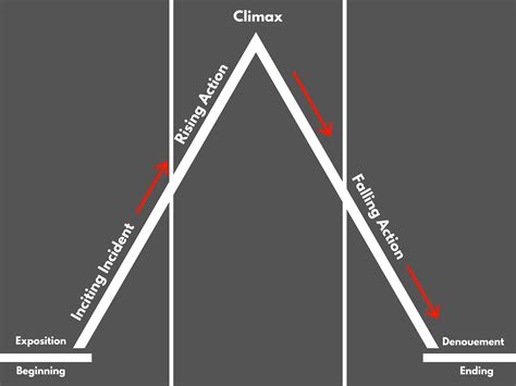 How to Plot Your Novel or Short Story — The Narrative ARC | Learn the ...