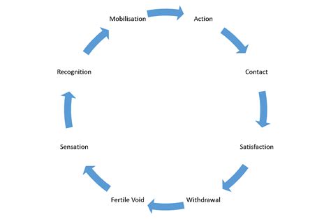 Gestalt Cycle & Fixed Gestalts — Gestalt Therapy Blog