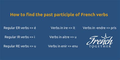 The Ultimate Guide to the Passé Composé | French Together