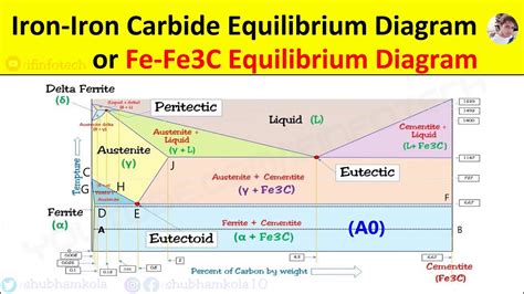 Phase Diagram For Fe-fe3c Phase Diagram Fe Fe3c Iron Carbon