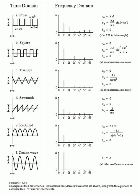 Is the Fourier Transform or Series of a Square Wave more Accurate?