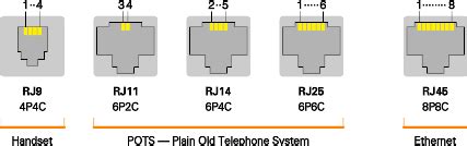 Rj 11 Connectors Chart