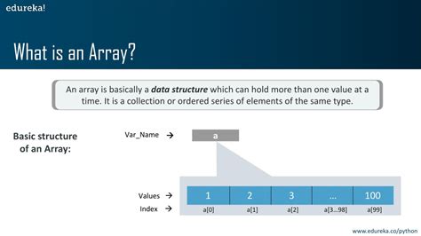 PPT - Arrays In Python | Python Array Operations | Edureka PowerPoint ...