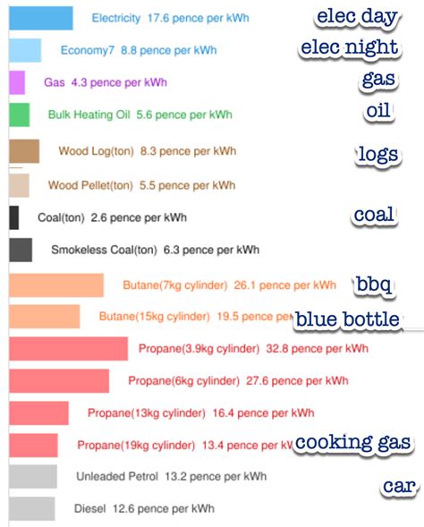 comparing the cost of fuels for heating - Roger Frost's home automation projects