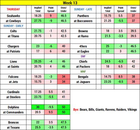 2023 NFL Weekly Survivor Pool: Week 13 Top Picks & Plays | Fantasy Alarm