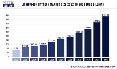 Lithium-ion Battery Market Worth US$ 278.27 Billion By 2030