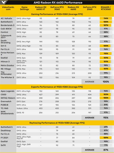 AMD Radeon RX 6600 Non-XT Official Performance & Specifications Leaked - On Par With NVIDIA RTX 3060