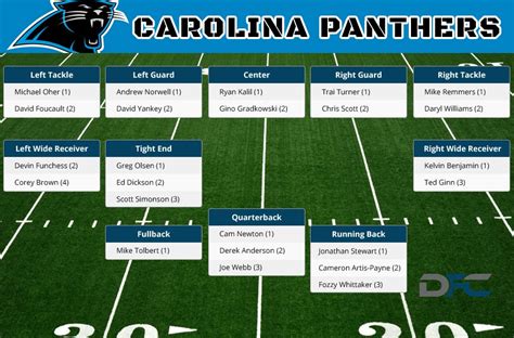 Carolina Panthers Depth Chart, 2016 Panthers Depth Chart