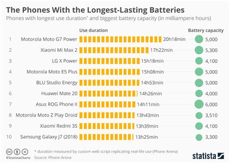 Here Are Smartphones With The Best Battery Life [Stats Included] | Battery life, Long lasting ...