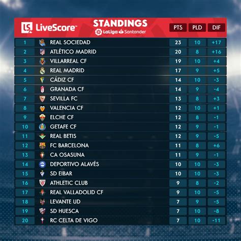 KLASEMEN Liga Spanyol, Barcelona Jauh dari Zona Liga Champions, Madrid ...