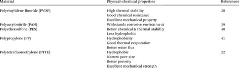 Various types of polymer membranes | Download Scientific Diagram