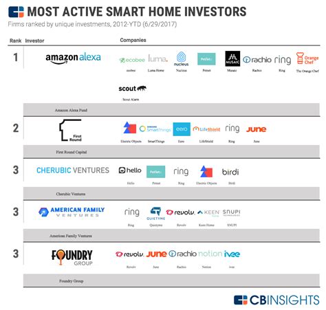 The Most Active Smart Home Investors And Their Companies In One Infographic